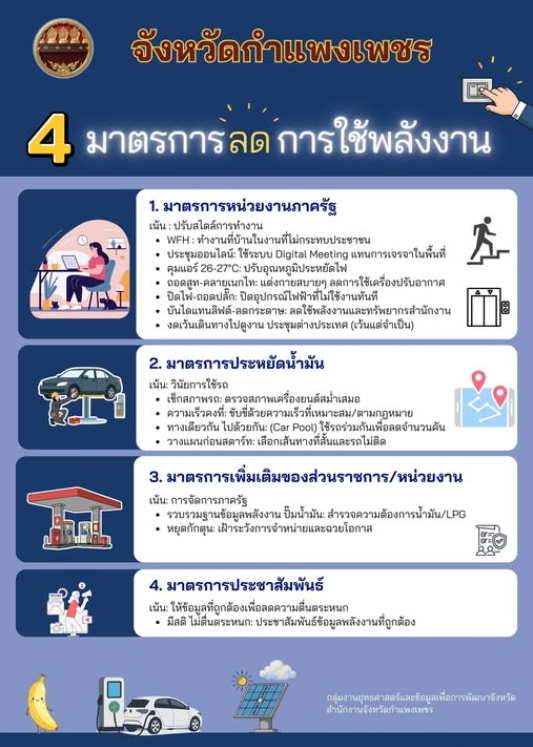 พช.คลองลาน ขอประชาสัมพันธ์ 4 มาตราการลดการใช้พลังงาน ของจังหวัดกำแพงเพชร แจ้งส่วนราชการและหน่วยงานที่เกี่ยวดำเนินการตามมาตราการด้านพลังงาน เพื่อบริหารจัดการผลกระทบจากสถานการณ์การสู้รบในตะวันออกกลาง